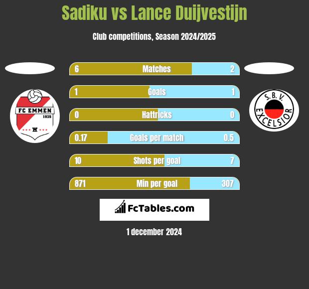 Sadiku vs Lance Duijvestijn h2h player stats