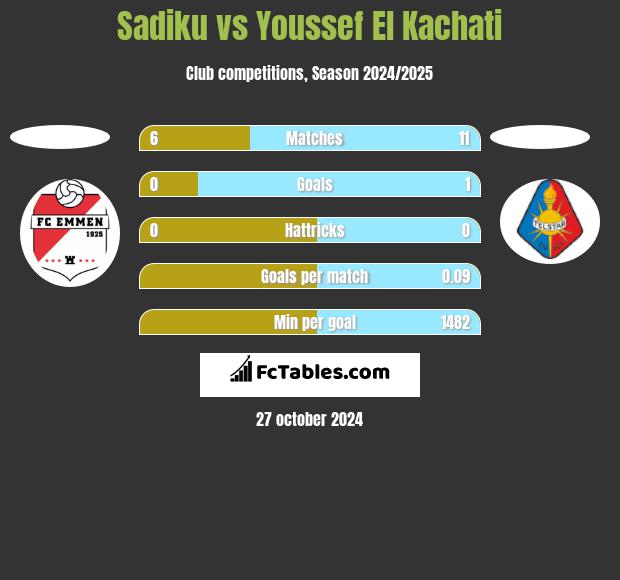 Sadiku vs Youssef El Kachati h2h player stats