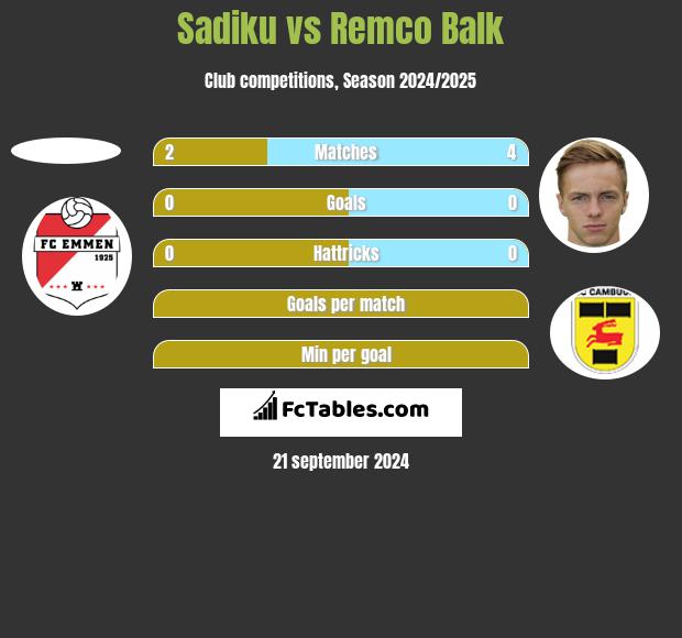 Sadiku vs Remco Balk h2h player stats