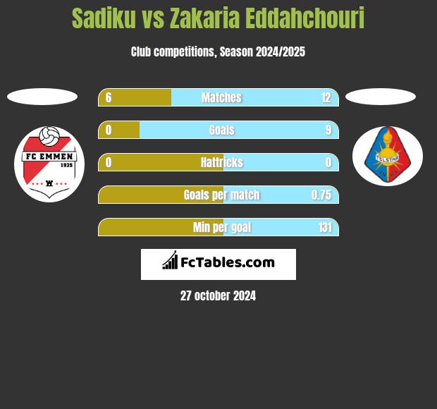 Sadiku vs Zakaria Eddahchouri h2h player stats