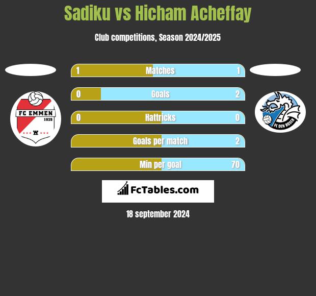 Sadiku vs Hicham Acheffay h2h player stats