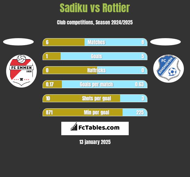 Sadiku vs Rottier h2h player stats