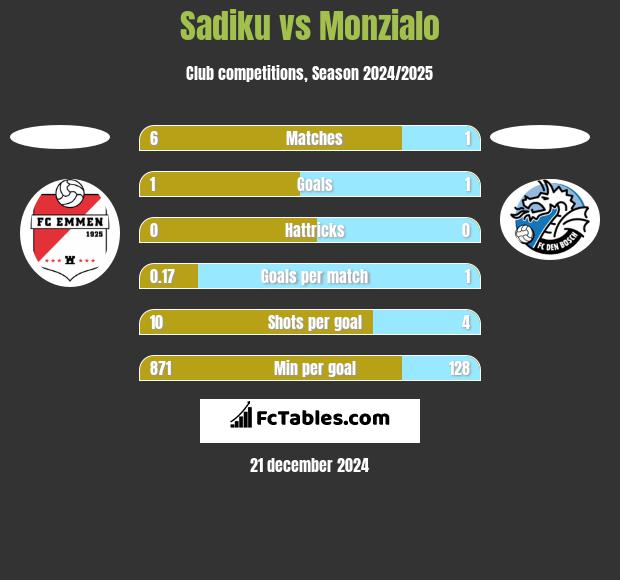 Sadiku vs Monzialo h2h player stats