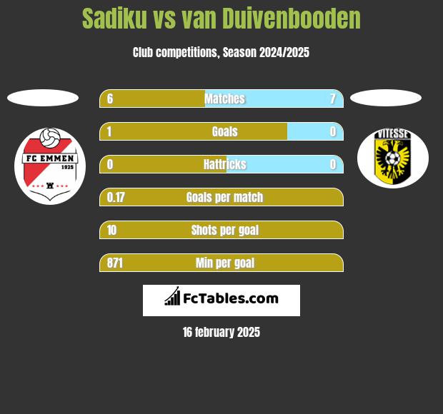 Sadiku vs van Duivenbooden h2h player stats