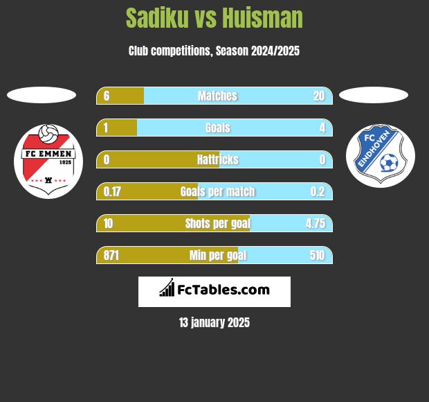 Sadiku vs Huisman h2h player stats