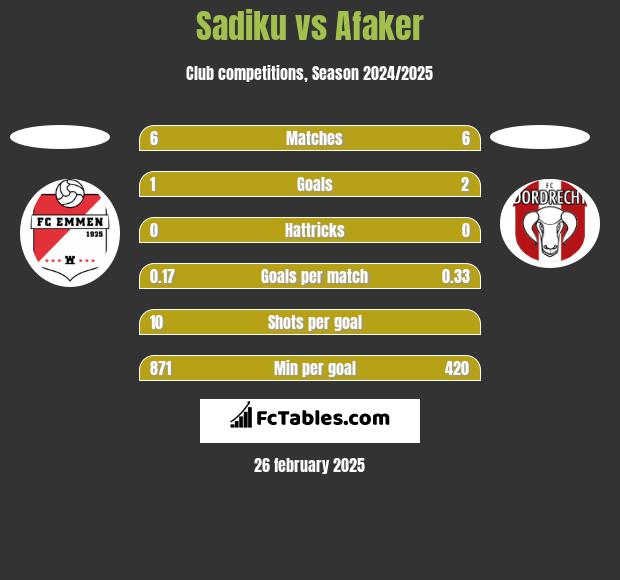 Sadiku vs Afaker h2h player stats