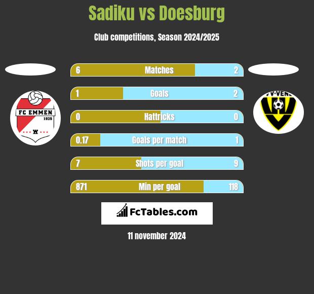 Sadiku vs Doesburg h2h player stats