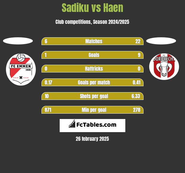 Sadiku vs Haen h2h player stats