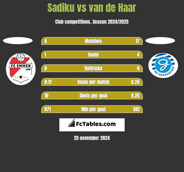 Sadiku vs van de Haar h2h player stats