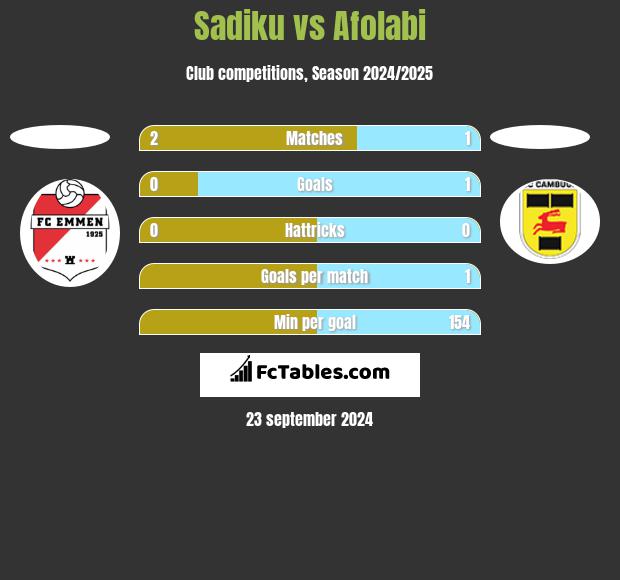 Sadiku vs Afolabi h2h player stats