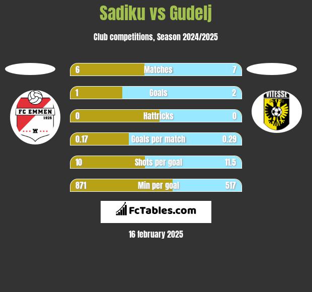 Sadiku vs Gudelj h2h player stats