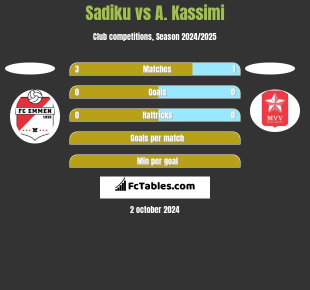 Sadiku vs A. Kassimi h2h player stats