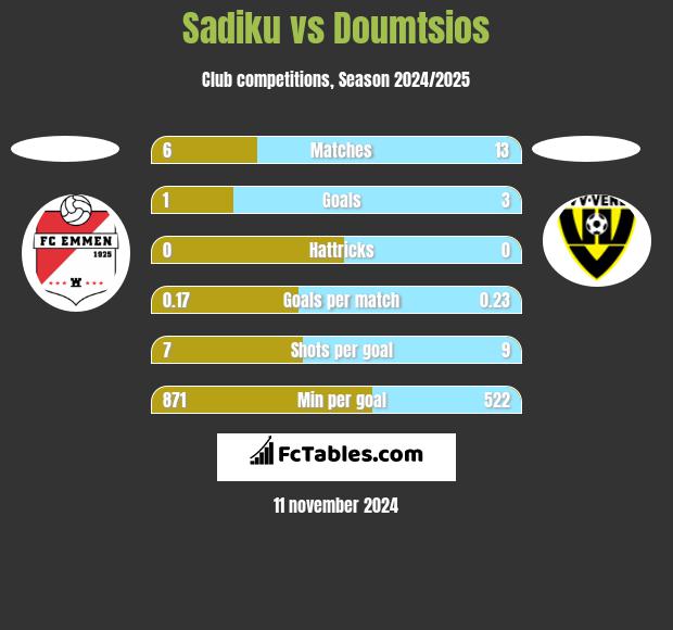 Sadiku vs Doumtsios h2h player stats