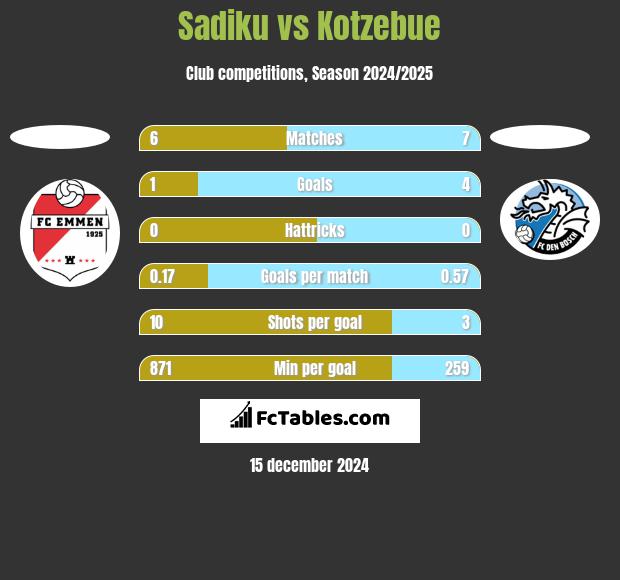 Sadiku vs Kotzebue h2h player stats