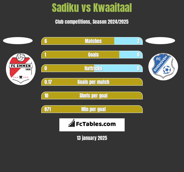 Sadiku vs Kwaaitaal h2h player stats