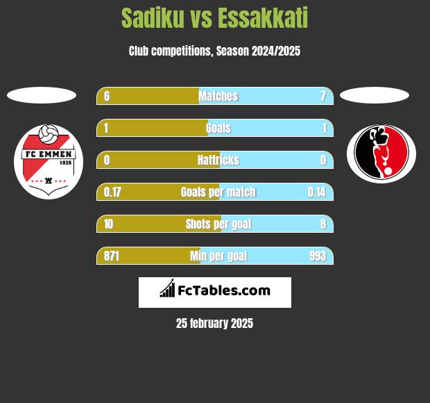 Sadiku vs Essakkati h2h player stats