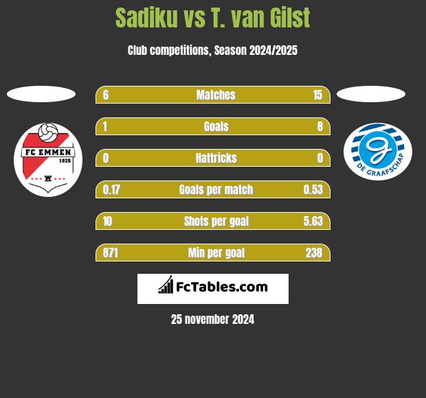 Sadiku vs T. van Gilst h2h player stats