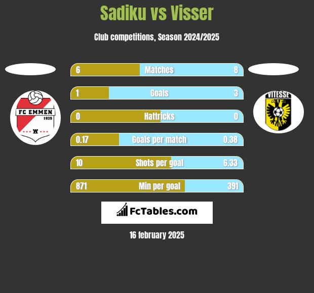 Sadiku vs Visser h2h player stats