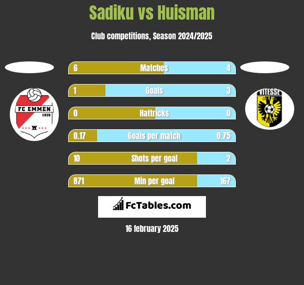 Sadiku vs Huisman h2h player stats