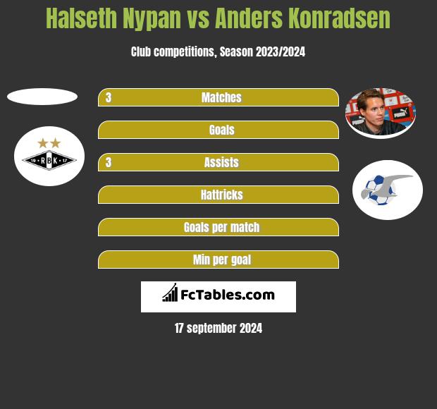 Halseth Nypan vs Anders Konradsen h2h player stats