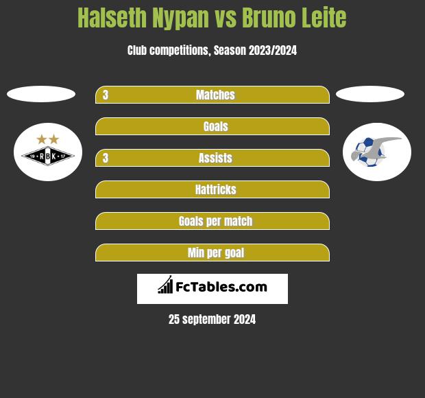 Halseth Nypan vs Bruno Leite h2h player stats