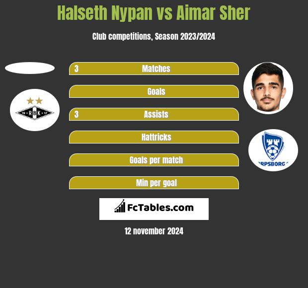 Halseth Nypan vs Aimar Sher h2h player stats