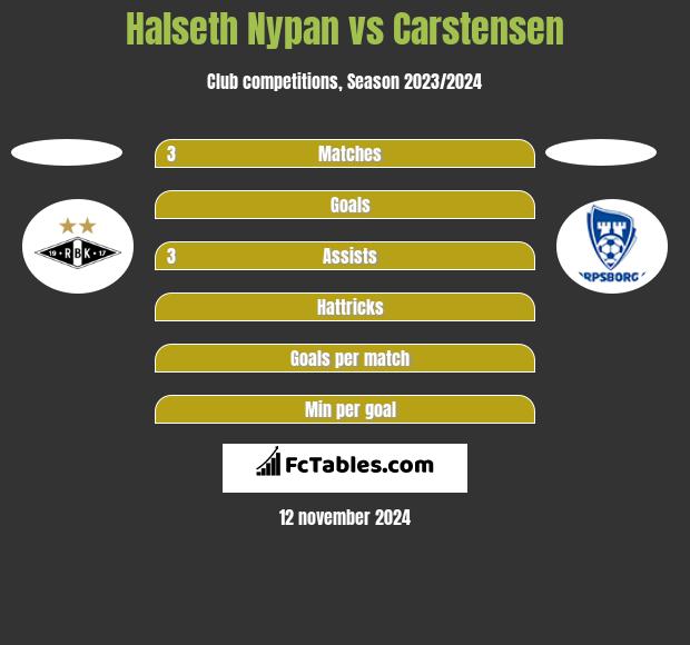 Halseth Nypan vs Carstensen h2h player stats