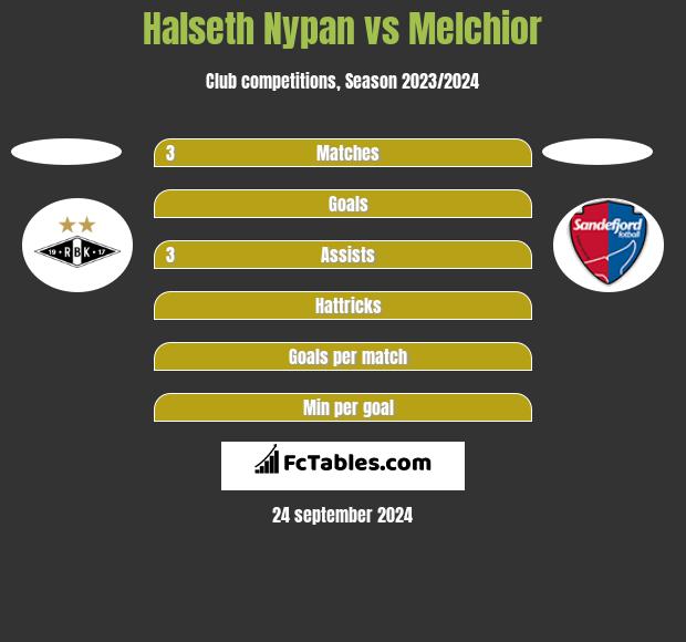 Halseth Nypan vs Melchior h2h player stats