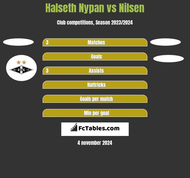 Halseth Nypan vs Nilsen h2h player stats