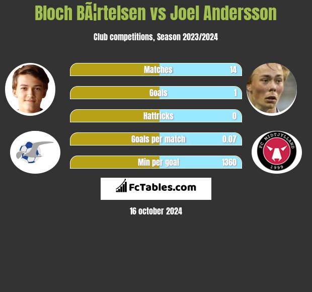 Bloch BÃ¦rtelsen vs Joel Andersson h2h player stats