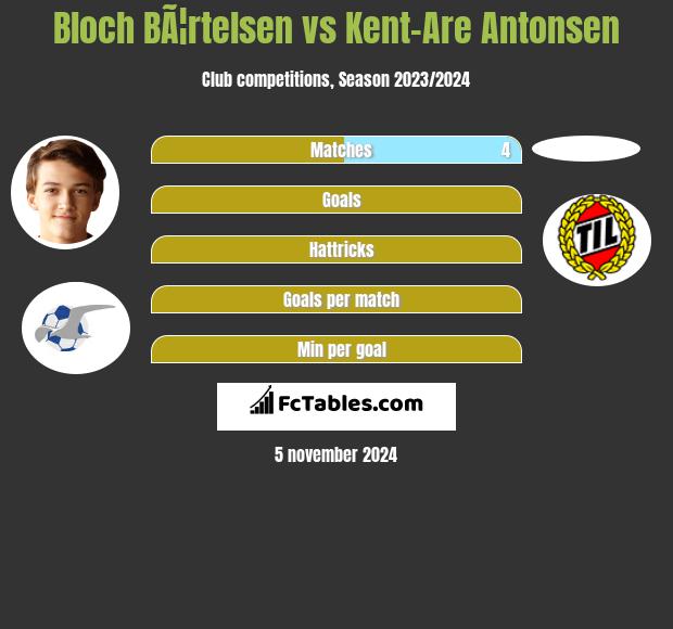 Bloch BÃ¦rtelsen vs Kent-Are Antonsen h2h player stats