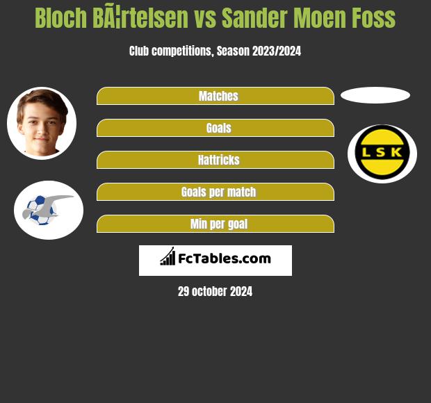 Bloch BÃ¦rtelsen vs Sander Moen Foss h2h player stats