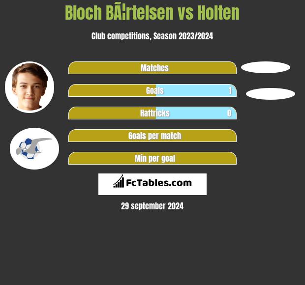 Bloch BÃ¦rtelsen vs Holten h2h player stats