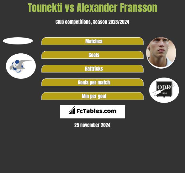 Tounekti vs Alexander Fransson h2h player stats