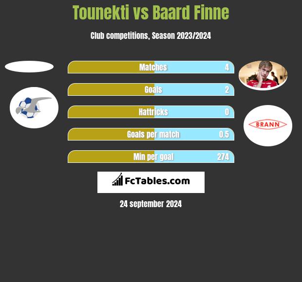 Tounekti vs Baard Finne h2h player stats