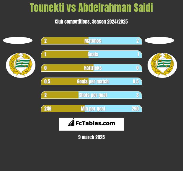 Tounekti vs Abdelrahman Saidi h2h player stats