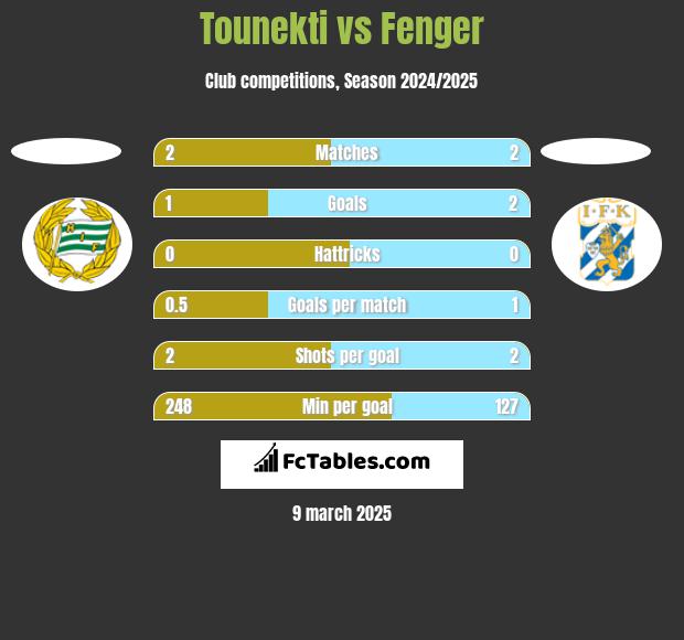 Tounekti vs Fenger h2h player stats