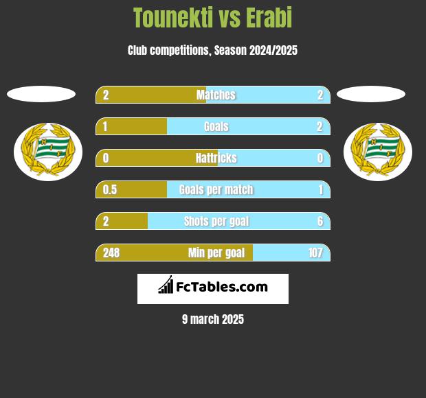 Tounekti vs Erabi h2h player stats