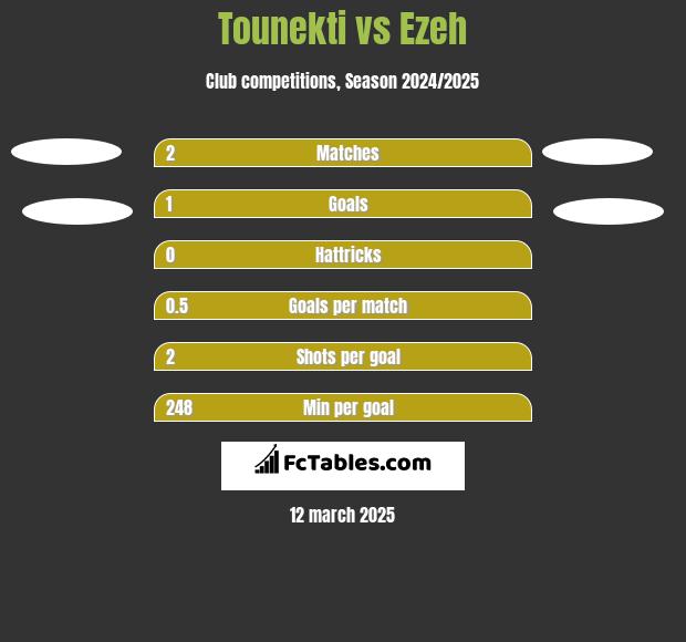 Tounekti vs Ezeh h2h player stats