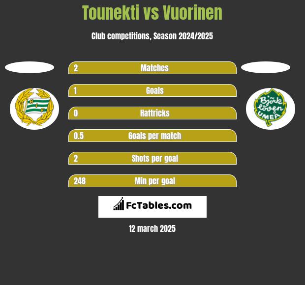 Tounekti vs Vuorinen h2h player stats