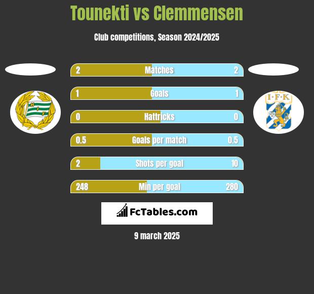 Tounekti vs Clemmensen h2h player stats