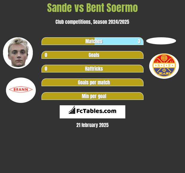 Sande vs Bent Soermo h2h player stats