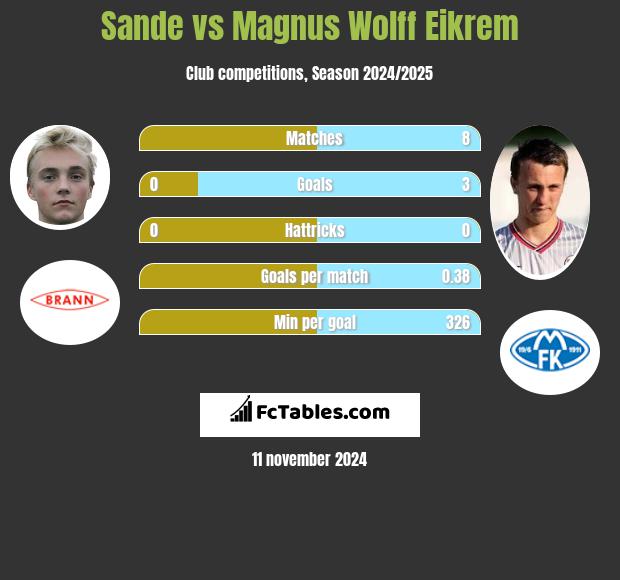 Sande vs Magnus Eikrem h2h player stats