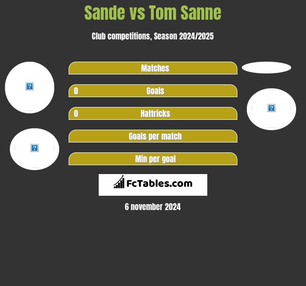 Sande vs Tom Sanne h2h player stats