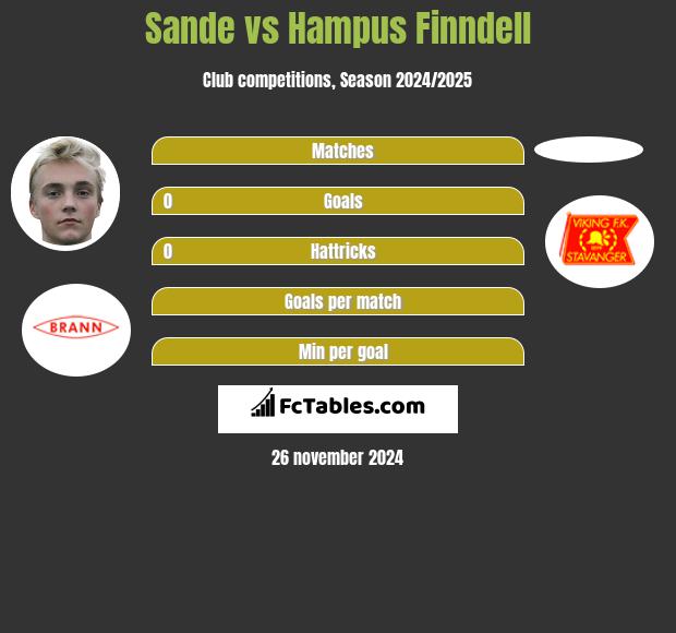 Sande vs Hampus Finndell h2h player stats