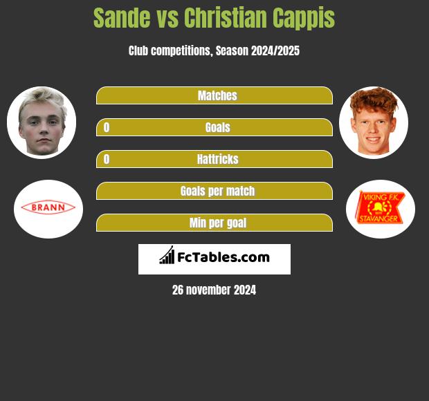 Sande vs Christian Cappis h2h player stats