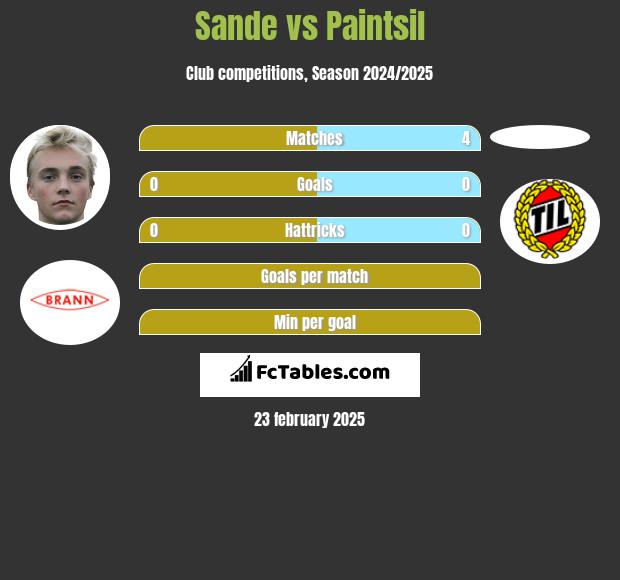 Sande vs Paintsil h2h player stats