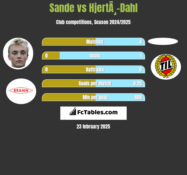 Sande vs HjertÃ¸-Dahl h2h player stats