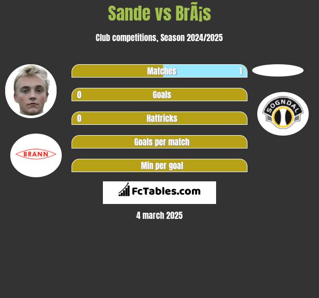 Sande vs BrÃ¡s h2h player stats