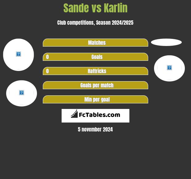 Sande vs Karlin h2h player stats